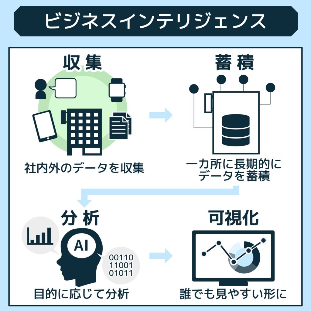 ビジネスインテリジェンス